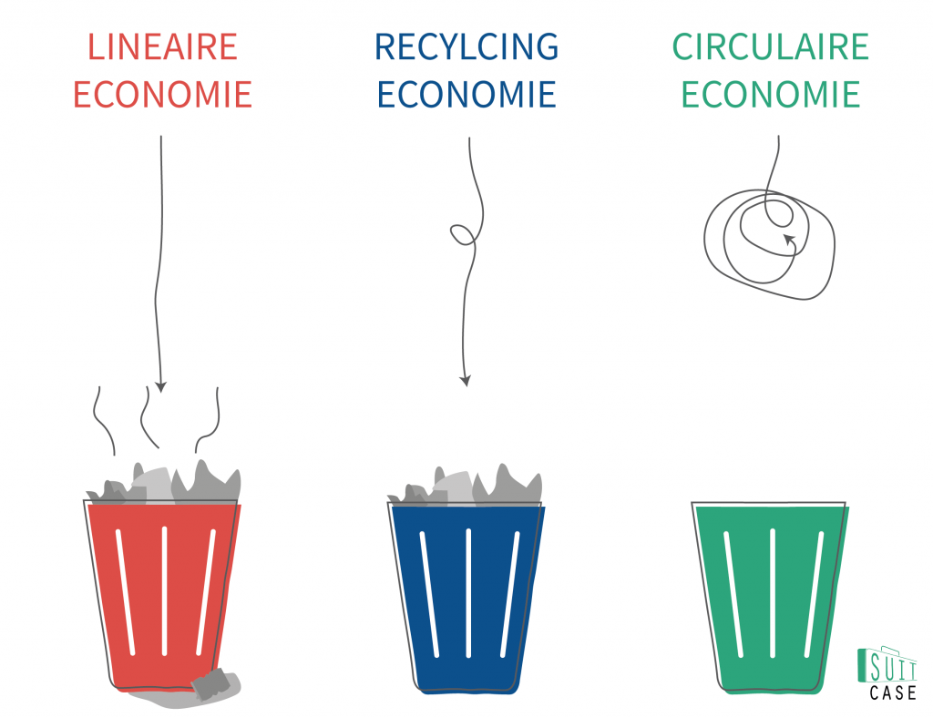 Lineaire vs Circulaire economie