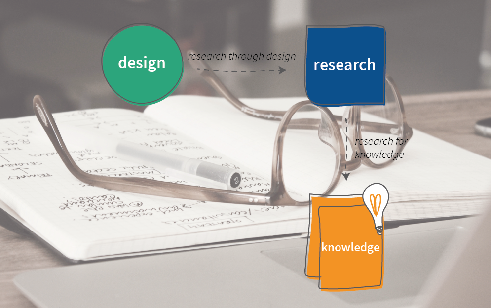 Research through Design