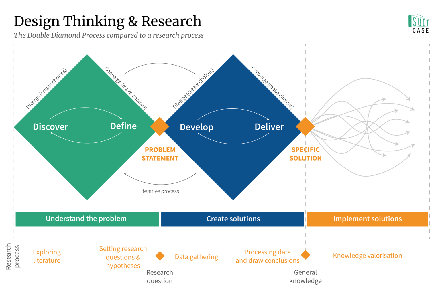 secondary research can be done on design thinking